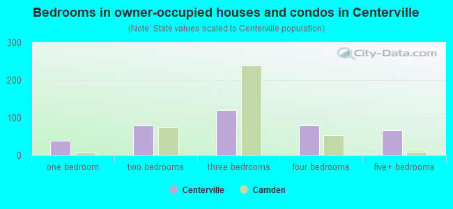 Bedrooms in owner-occupied houses and condos in Centerville