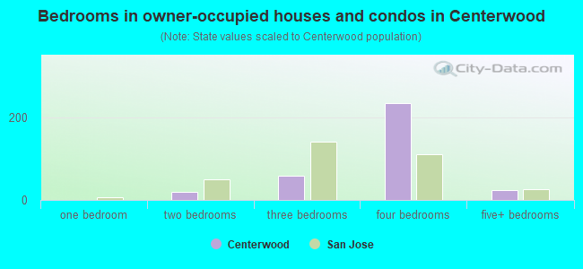 Bedrooms in owner-occupied houses and condos in Centerwood