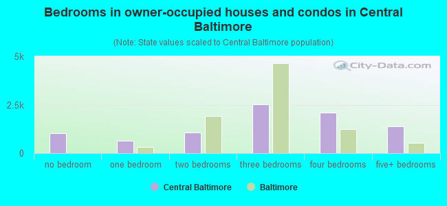 Bedrooms in owner-occupied houses and condos in Central Baltimore