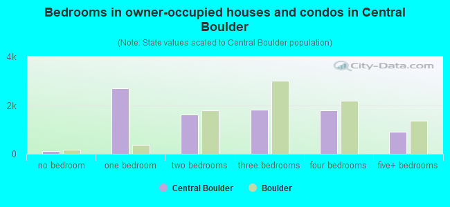Bedrooms in owner-occupied houses and condos in Central Boulder