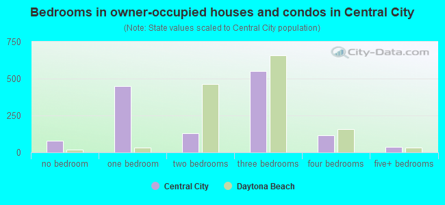 Bedrooms in owner-occupied houses and condos in Central City