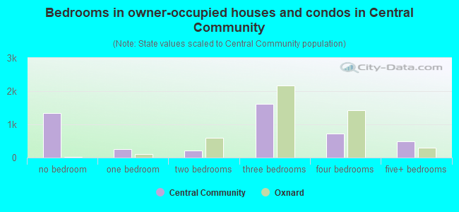 Bedrooms in owner-occupied houses and condos in Central Community
