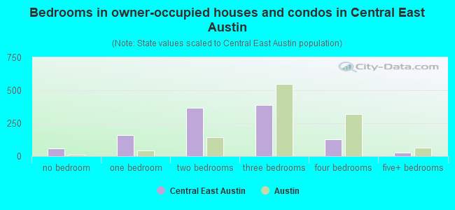 Bedrooms in owner-occupied houses and condos in Central East Austin