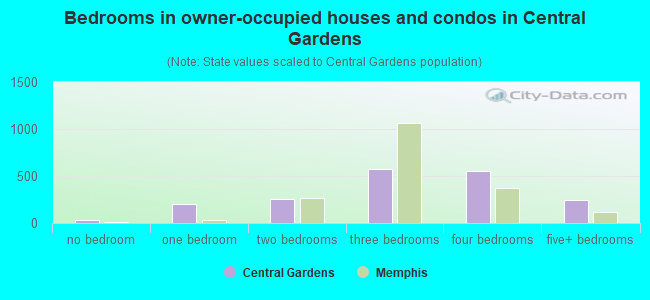 Bedrooms in owner-occupied houses and condos in Central Gardens