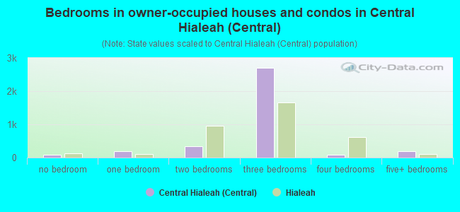 Bedrooms in owner-occupied houses and condos in Central Hialeah (Central)