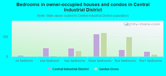 Bedrooms in owner-occupied houses and condos in Central Industrial District