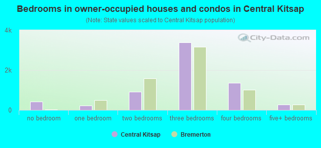 Bedrooms in owner-occupied houses and condos in Central Kitsap