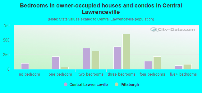 Bedrooms in owner-occupied houses and condos in Central Lawrenceville