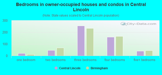 Bedrooms in owner-occupied houses and condos in Central Lincoln