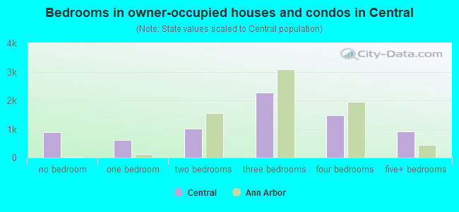 Bedrooms in owner-occupied houses and condos in Central