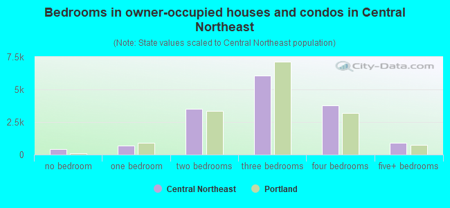 Bedrooms in owner-occupied houses and condos in Central Northeast