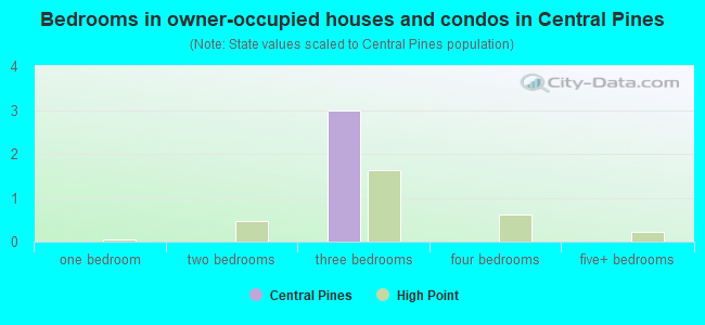 Bedrooms in owner-occupied houses and condos in Central Pines