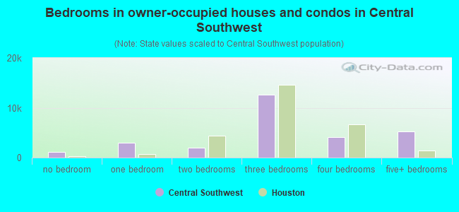 Bedrooms in owner-occupied houses and condos in Central Southwest