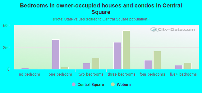 Bedrooms in owner-occupied houses and condos in Central Square