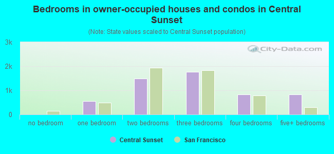 Bedrooms in owner-occupied houses and condos in Central Sunset