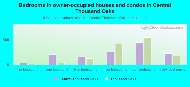 Bedrooms in owner-occupied houses and condos in Central Thousand Oaks