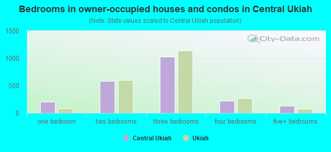 Bedrooms in owner-occupied houses and condos in Central Ukiah
