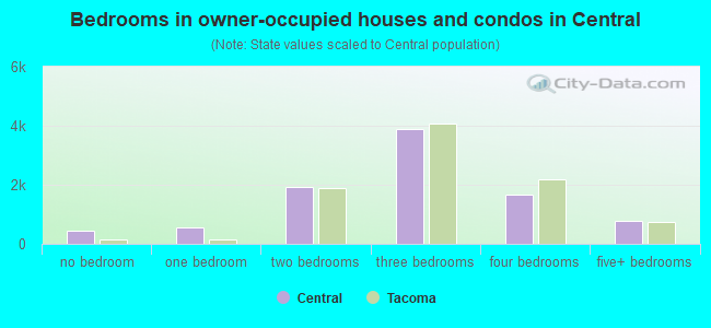 Bedrooms in owner-occupied houses and condos in Central