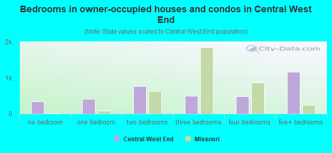 Bedrooms in owner-occupied houses and condos in Central West End