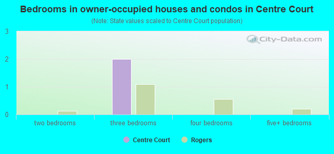 Bedrooms in owner-occupied houses and condos in Centre Court