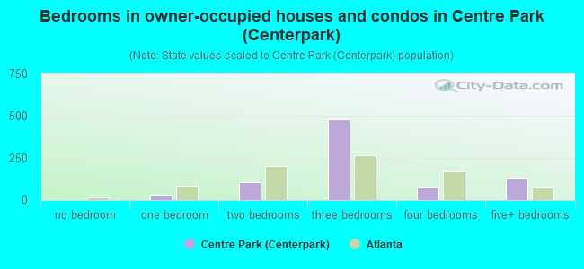 Bedrooms in owner-occupied houses and condos in Centre Park (Centerpark)