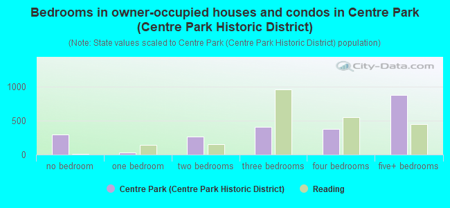 Bedrooms in owner-occupied houses and condos in Centre Park (Centre Park Historic District)