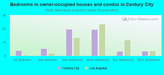 Bedrooms in owner-occupied houses and condos in Century City