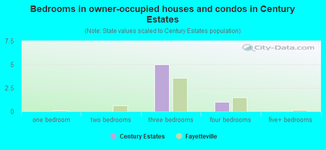 Bedrooms in owner-occupied houses and condos in Century Estates