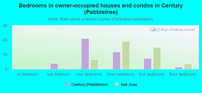Bedrooms in owner-occupied houses and condos in Century (Pebbletree)