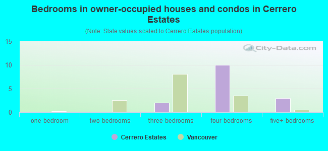 Bedrooms in owner-occupied houses and condos in Cerrero Estates