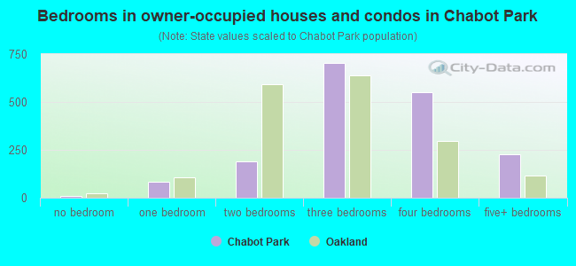 Bedrooms in owner-occupied houses and condos in Chabot Park