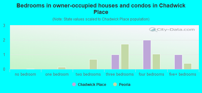 Bedrooms in owner-occupied houses and condos in Chadwick Place