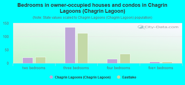 Bedrooms in owner-occupied houses and condos in Chagrin Lagoons (Chagrin Lagoon)