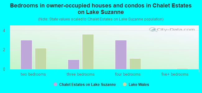 Bedrooms in owner-occupied houses and condos in Chalet Estates on Lake Suzanne
