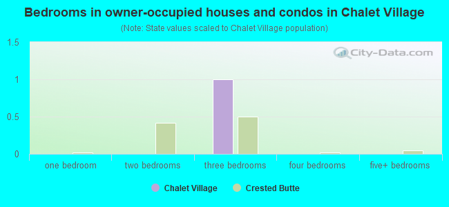 Bedrooms in owner-occupied houses and condos in Chalet Village