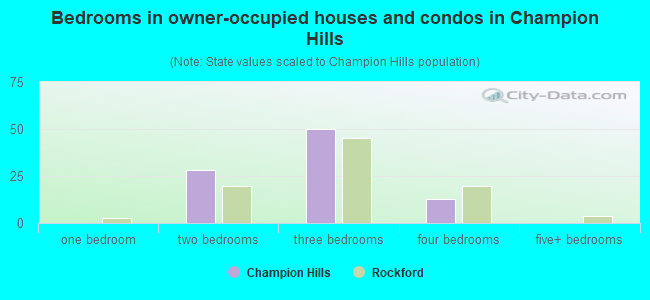 Bedrooms in owner-occupied houses and condos in Champion Hills