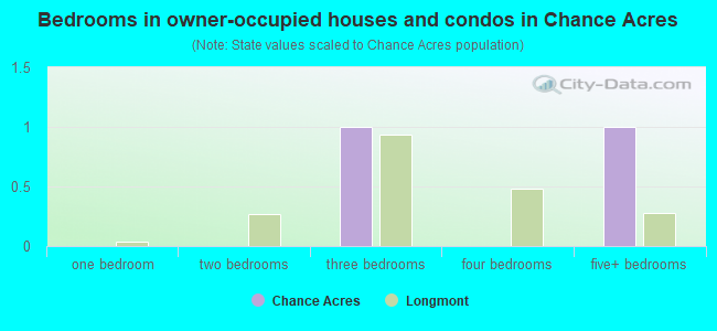 Bedrooms in owner-occupied houses and condos in Chance Acres