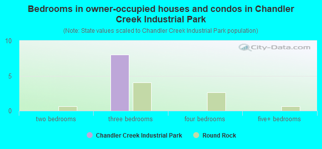 Bedrooms in owner-occupied houses and condos in Chandler Creek Industrial Park