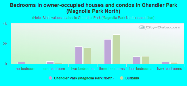 Bedrooms in owner-occupied houses and condos in Chandler Park (Magnolia Park North)