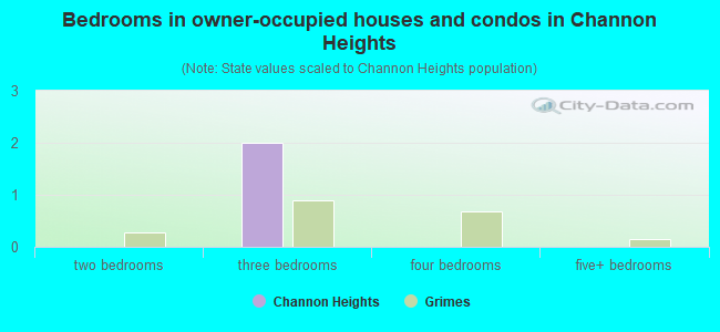 Bedrooms in owner-occupied houses and condos in Channon Heights