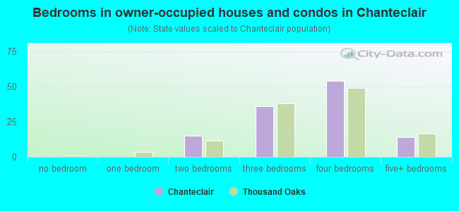Bedrooms in owner-occupied houses and condos in Chanteclair