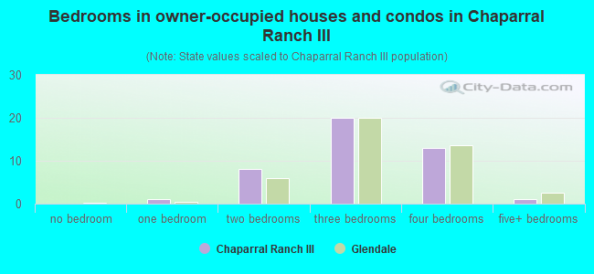 Bedrooms in owner-occupied houses and condos in Chaparral Ranch III