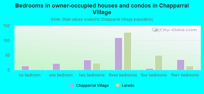 Bedrooms in owner-occupied houses and condos in Chapparral Village