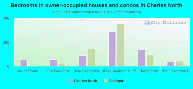 Bedrooms in owner-occupied houses and condos in Charles North