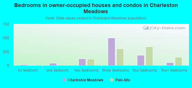 Bedrooms in owner-occupied houses and condos in Charleston Meadows