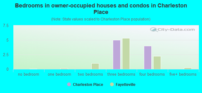 Bedrooms in owner-occupied houses and condos in Charleston Place