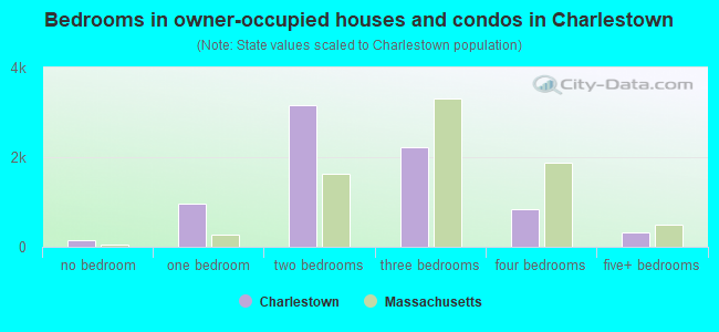 Bedrooms in owner-occupied houses and condos in Charlestown