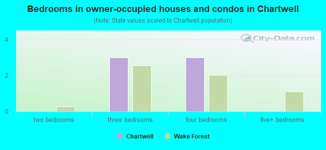 Bedrooms in owner-occupied houses and condos in Chartwell