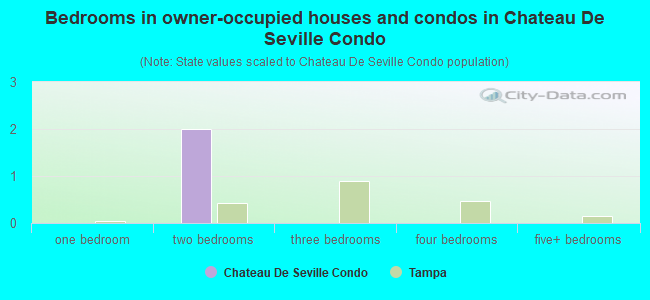 Bedrooms in owner-occupied houses and condos in Chateau De Seville Condo