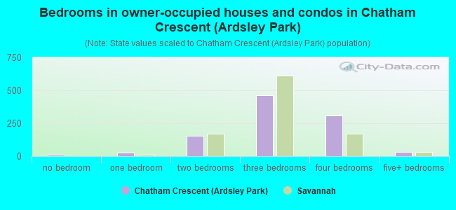 Bedrooms in owner-occupied houses and condos in Chatham Crescent (Ardsley Park)